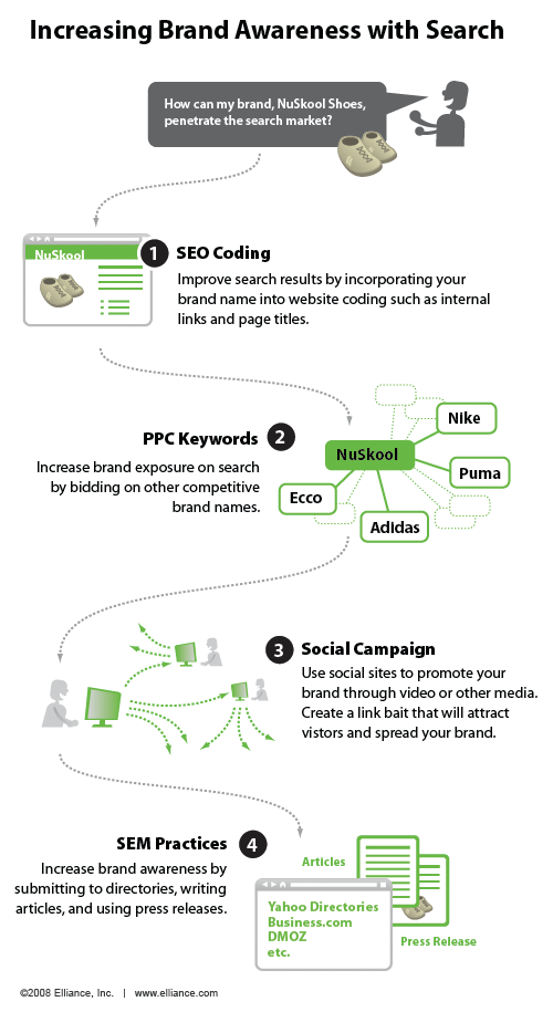 當(dāng)品牌知名度為目標(biāo)，有時會很容易實現(xiàn)有效的PPC作為一個“去”的意識迅速提高。 但是，付費搜索只是其中的部分活動更廣泛，長期的品牌意識。 本周的infographic探討了如何利用品牌知名度中小企業(yè)可以搜索到的所有方面達(dá)到增加。