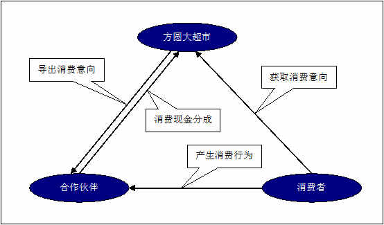 某某大超市網站建設需求說明。