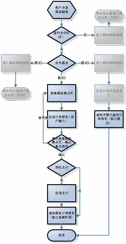 某某大超市網站建設需求說明。