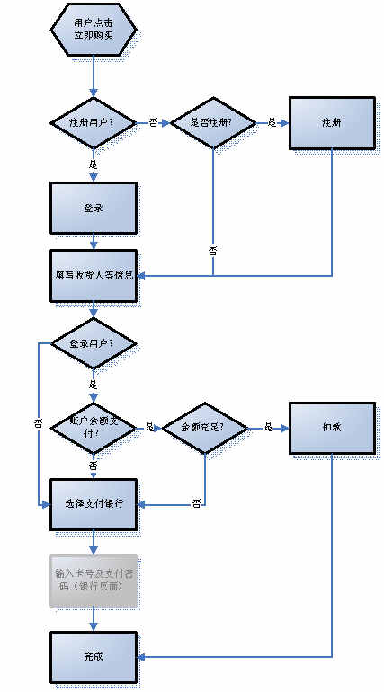 某某大超市網站建設需求說明。