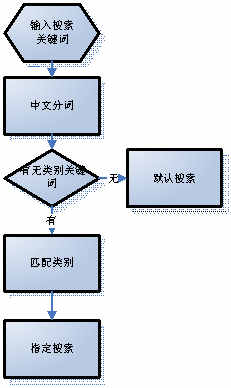 某某大超市網站建設需求說明。