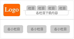 頁面結(jié)構(gòu) 　　韓國網(wǎng)站的頁面結(jié)構(gòu)相對來說比較簡單，可以說幾乎 是一種統(tǒng)一的風(fēng)格，頂部的左邊是網(wǎng)站的Logo，右邊是它 的導(dǎo)航欄，和國內(nèi)網(wǎng)站不一樣的地方是它很少采用下拉菜 單的樣式，而是把各級欄目的下級內(nèi)容放在導(dǎo)航欄的下面 ，然后下面是一個(gè)大大的Flash條，再往下就是各個(gè)小欄目 的主要內(nèi)容，如圖所示。 