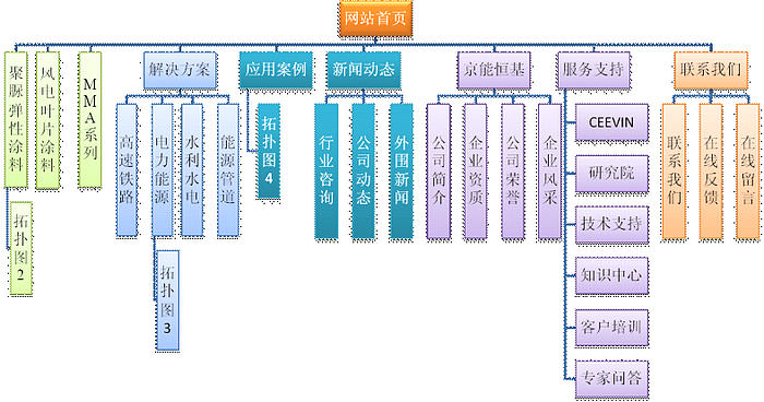 涂料公司網(wǎng)站設(shè)計(jì)需求范例。