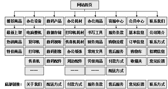 辦公用品網(wǎng)上商城規(guī)劃欄目結(jié)構(gòu)