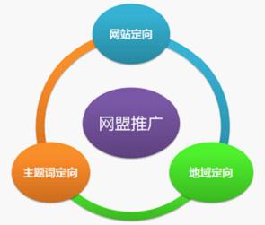 百度網(wǎng)盟推廣，針對性強：三大定向方式、投放精準(zhǔn)有效