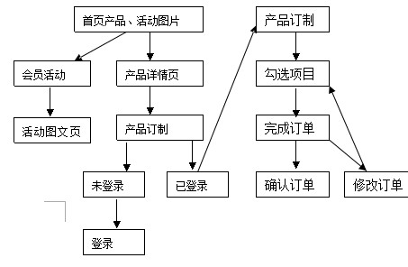 高端訪學網(wǎng)站產(chǎn)品需求文檔方案！