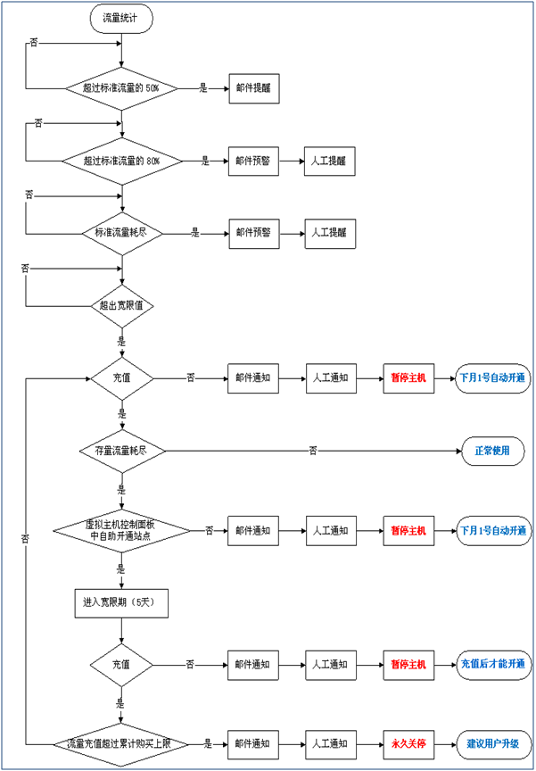 網(wǎng)站的主機(jī)超流量后開(kāi)通的流程是怎么樣的？