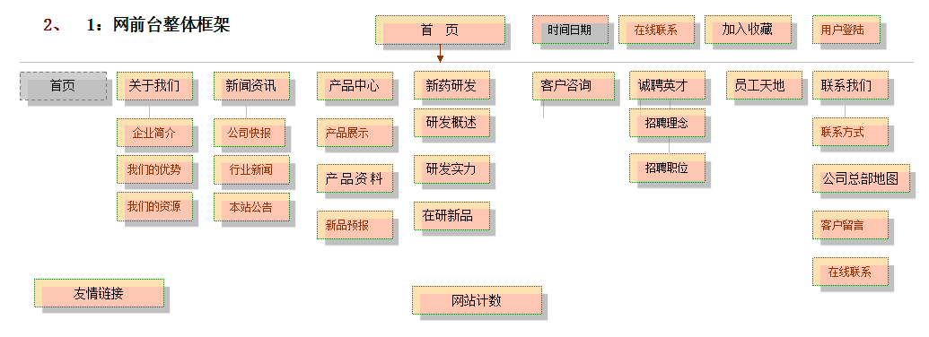 網(wǎng)前臺(tái)整體框架