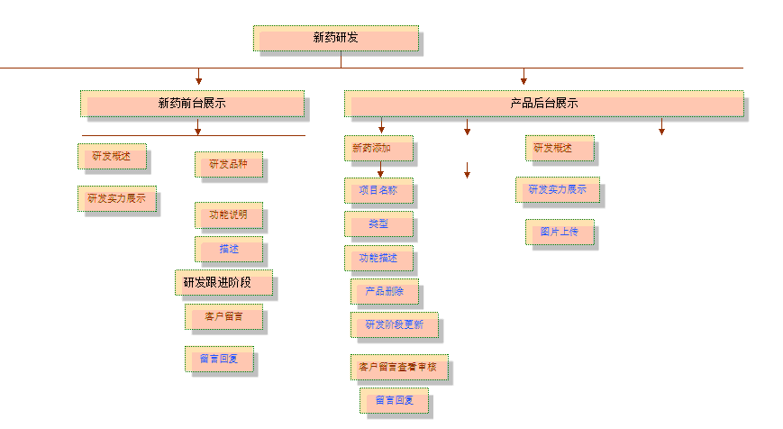 網(wǎng)站產(chǎn)品后臺(tái)框架分析