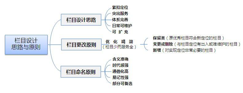 政府機(jī)關(guān)網(wǎng)站建設(shè)的欄目參考！