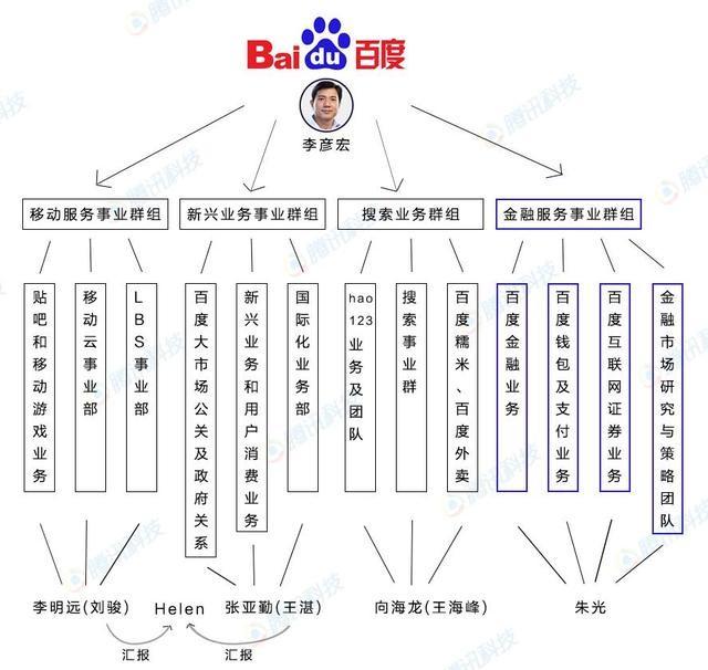 百度搜索公司 李彥宏 百度架構調整