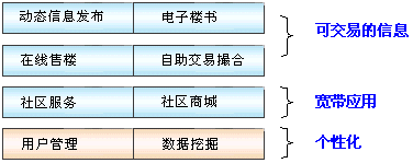 房地產(chǎn)行業(yè)網(wǎng)站建設(shè)方案