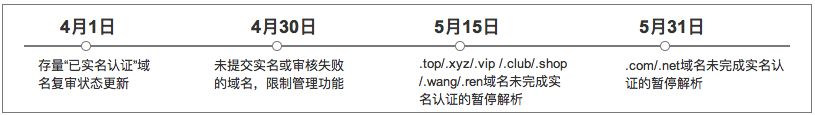 盡快完成域名的實(shí)名認(rèn)證通知！