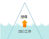 做好SEO工作，才能讓客戶搜尋到你的網(wǎng)站(網(wǎng)頁)