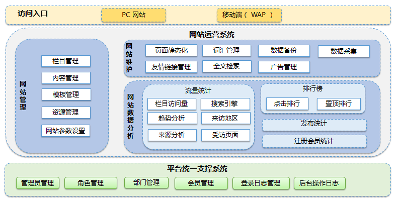 系統(tǒng)功能架構(gòu)圖及架構(gòu)主要特點(diǎn)。