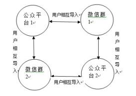 根據(jù)熱門話題圈和興趣圈建立大批量公眾平臺賬號