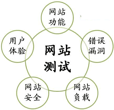 網(wǎng)站測(cè)試報(bào)告