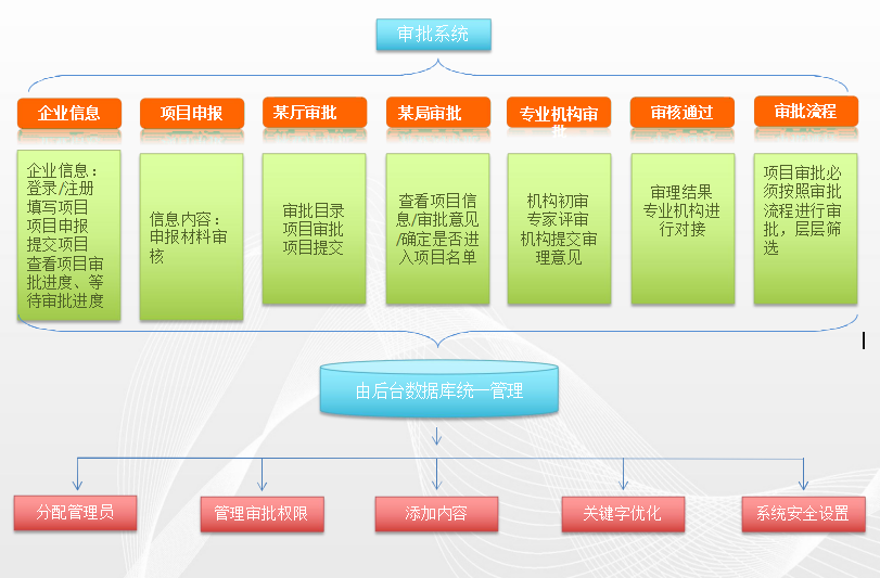 投資基金審批系統(tǒng)流程拓撲圖