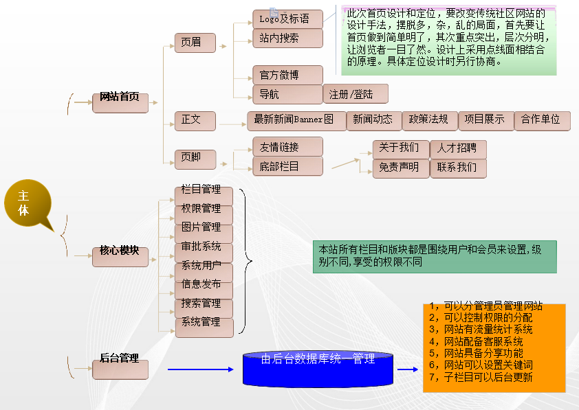 投資基金手機官方網站欄目拓撲圖