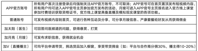 用戶賬號(hào)分類(lèi)及各角色權(quán)益